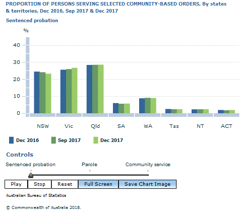 Graph Image for PROPORTION OF PERSONS SERVING SELECTED COMMUNITY-BASED ORDERS, By states and territories, Dec 2016, Sep 2017 and Dec 2017